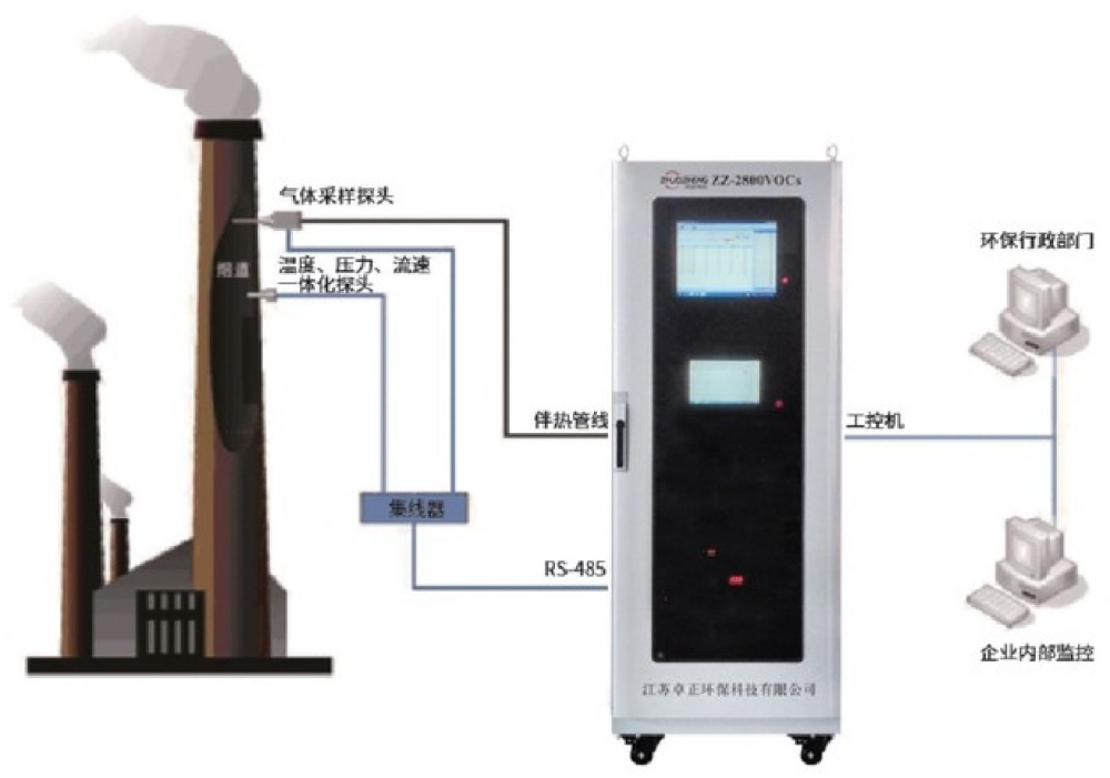 ZZ-2800 挥发性有机物在线监测系统(气相色谱法)